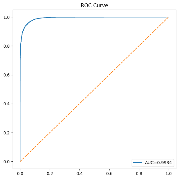 ROC curve for the synthetic proxy experiment
