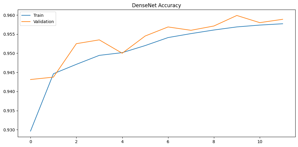 Training and validation accuracy curve